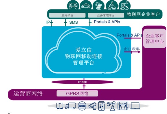 移动物联网运营策略探讨 从连接供给到价值深耕